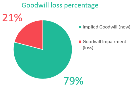 Percentage for goodwill impairment test calculation steps