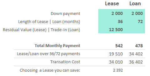 car lease vs finance loan comparision