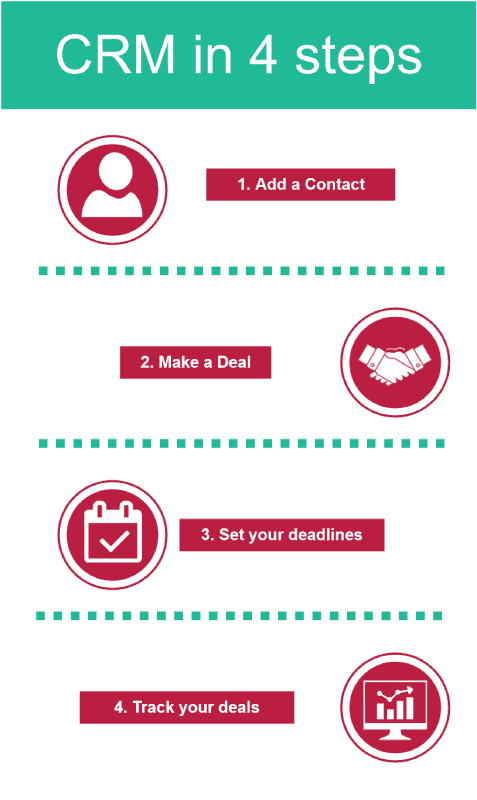 CRM in 4 steps, Add a Contact, Make a Deal, Set your deadlines, Track your deals