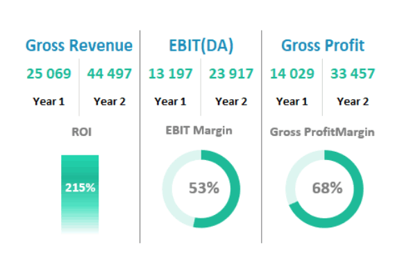 ROI EBIT figures analysis