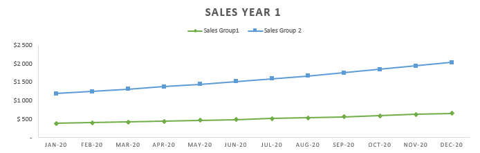 Sale increase with excel cash flow