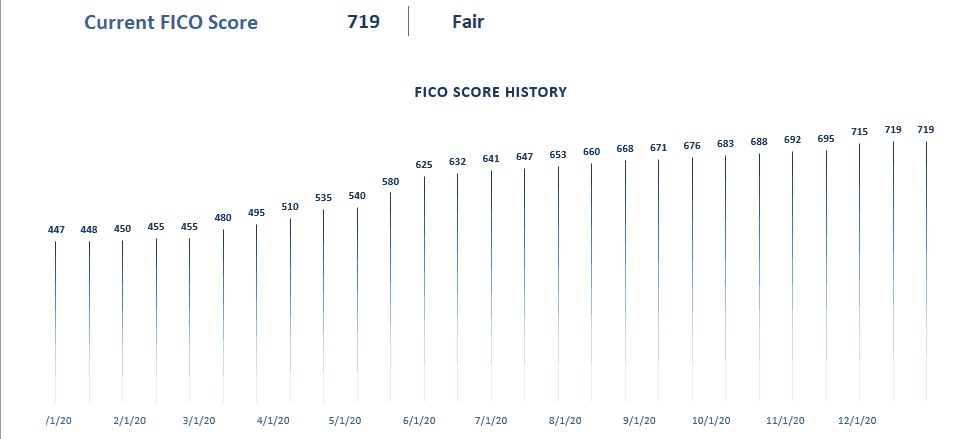 Fico Score Calculator Excel