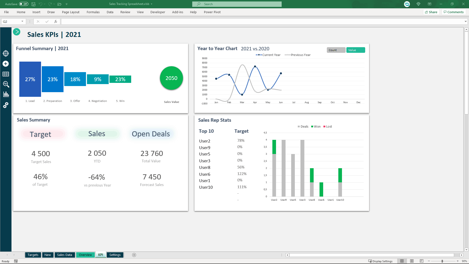 Sales performance Indicators (KPI)