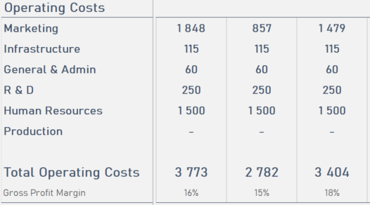 EBIT and Operational Cost