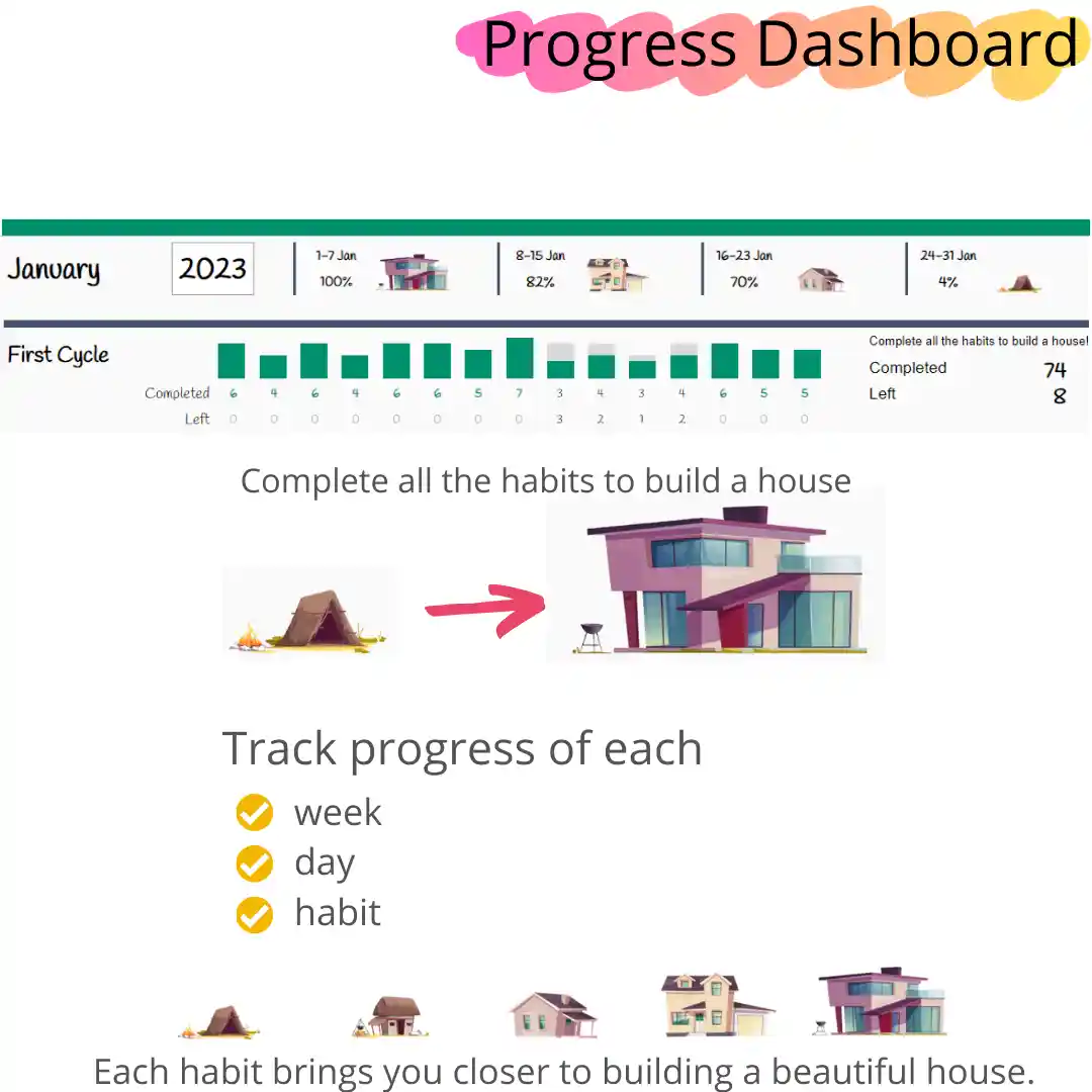 Goal Dashboard explaining the reward system - complete habits to build a house